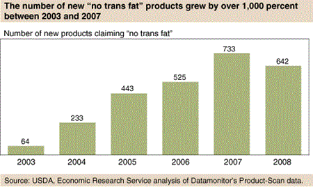 The number of new "no trans fat" products grew by over 1,000 percent between 2003 and 2007.
