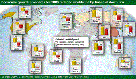 Economic growth prospects for 2009 reduced worldwide by financial downturn
