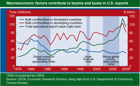 Macroeconomic factors contribute to booms and busts in U.S. exports
