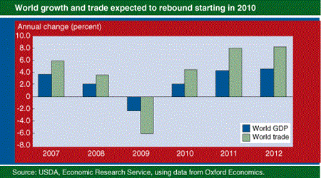 World growth and trade expected to rebound starting in 2010