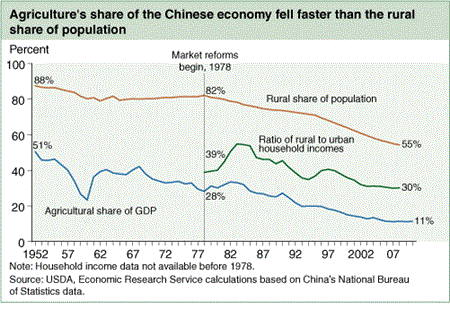 Agriculture's share of the Chinese economy fell faster than the rural share of population