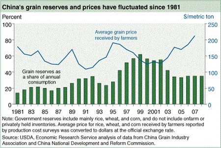 China grain reserves and prices have fluctuated since 1981