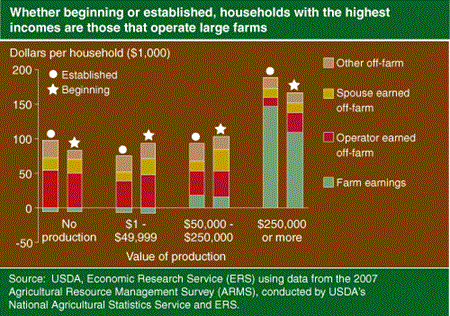 Whether beginning or established, households with the highest incomes are those that operate large farms