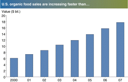 U.S. organic food sales are increasing faster than...
