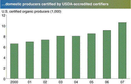 ...domestic producers certified by USDA accredited certifiers