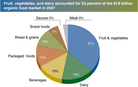 Fruit, vegetables, and dairy accounted for 53 percent of the $ 18 billion organic food market in 2007