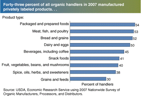 Forty-three percent of all organic handlers in 2007 manufactured privately labeled products...