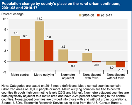 Population change by county's place on the rural-urban continuum, 2001-08 and 2010-17