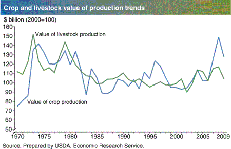 Crop and livestock value of production trends