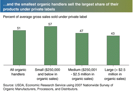 ...and the smallest organic handlers sell the largest share of their products under private labels