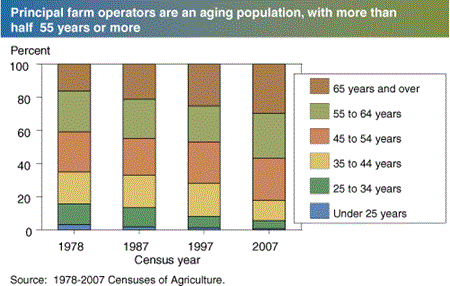 Principal farm operators are an aging population, with more than 55 years or more