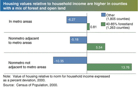 Housing values relative to household income are higher in countries with a mix of forest and open land