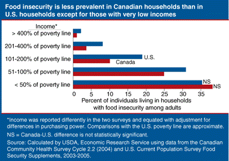 Food insecurity is less prevalent in Canadian households than in U.S. households except for those with very low incomes