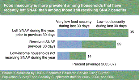 Food insecurity is more prevalent among households that have recently left SNAP than among those still receiving SNAP benefits