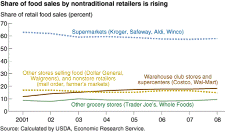 Share of food sales by nontraditional retailers is rising
