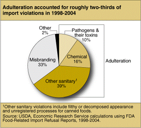 Adulteration accounted for roughly two-thirds of import violations in 1998-2004