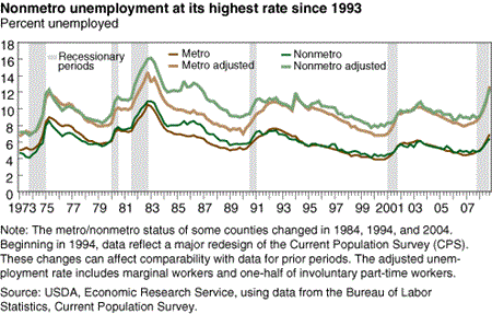 Nonmetro unemployment at its highest rate since 1993
