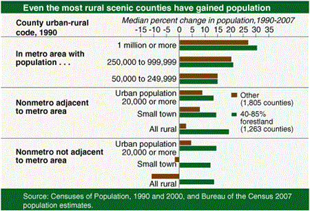 Even the most rural counties have gained population
