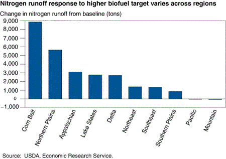 Nitrogen runoff response to higher biofuel target varies across regions