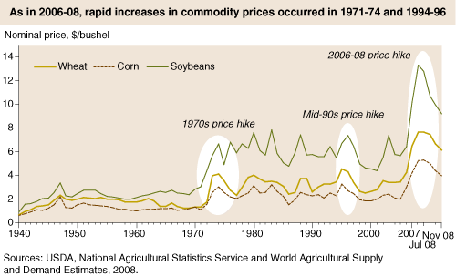 Agricultural Commodity Prices Chart