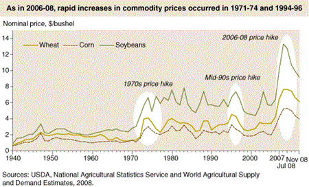 As in 2006-08, rapid increases in commodity prices occurred in 1971-74 and 1994-96