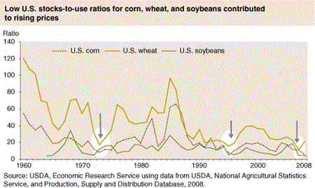 Low U.S. stocks-to-use ratios for corn,wheat, and soybeans contributed to rising prices