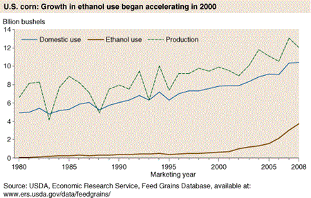 U.S. corn: Growth in Ethanol use began accelerating in 2000