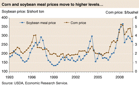 Corn and soybean meal prices move to higher levels...