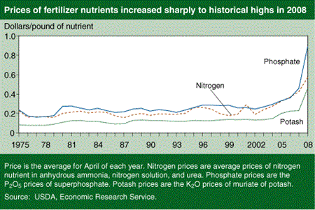 Prices of fertilizer nutrients increased sharply to historical highs in 2008