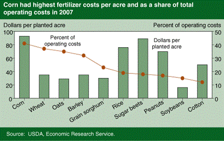 Corn had highest fertilizer costs per acre and as a share of total operating costs in 2007