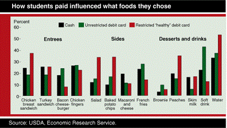 How students paid influenced what foods they chose