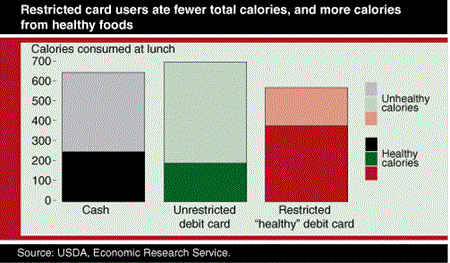 Restricted card users ate fewer total calories, and more calories from healthy foods
