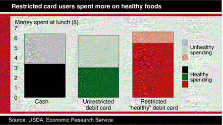 Restricted card users spent more on healthy foods