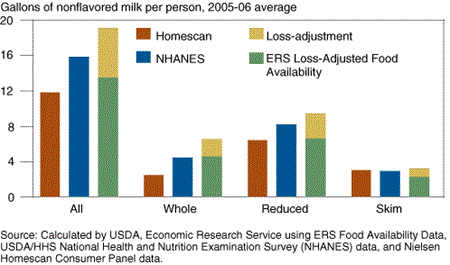 Gallons of nonflavored milk per person, 2005-06 average