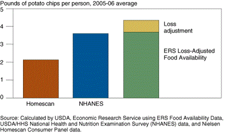 Pounds of potato chips per person, 2005-06 average
