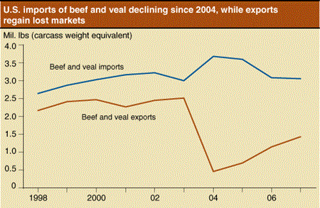 U.S. imports of beef and veal declining since 2004, while exports regain lost markets