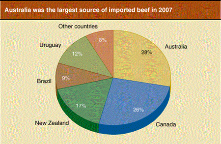 Australia was the largest source of imported beef in 2007