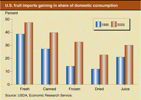U.S. fruit imports gaining in share of domestic consumption