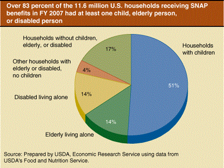Over 83 percent of the 11.6 million U.S. households receiving SNAP benefits in FY 2007 had at least one child, elderly person, or disabled person