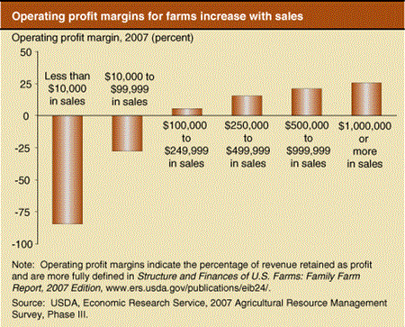 Operating profit margins for farms increase with sales