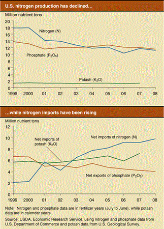 U.S. nitrogen production has declined,...while nitrogen imports have been rising