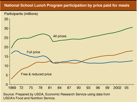 National School lunch Program participation by price paid for meals