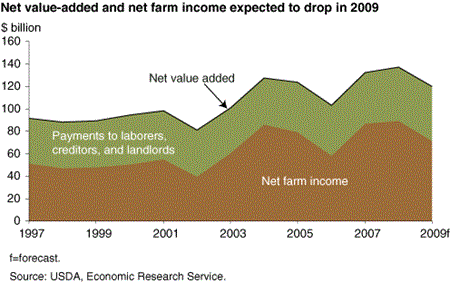 Net-value-added and net farm income expected to drop in 2009