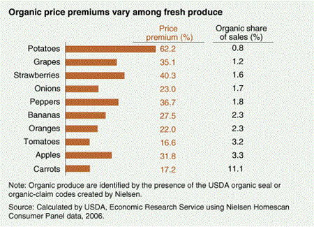 Organic price premiums vary among fresh produce