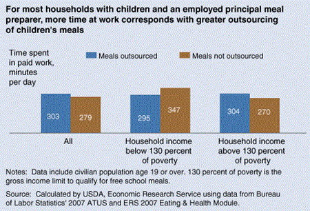For most households with children and an employed principal meal preparer, more time at work corresponds with greater outsourcing of children's meals
