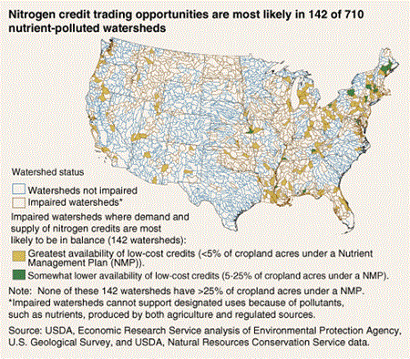 Nitrogen credit trading opportunities are most likely in 142 of 170 nutrient-polluted watersheds