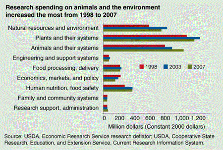 Research spending on animals and the environment increased the most from 1998 to 2007