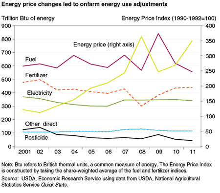 Energy price changes led to onfarm energy use adjustments