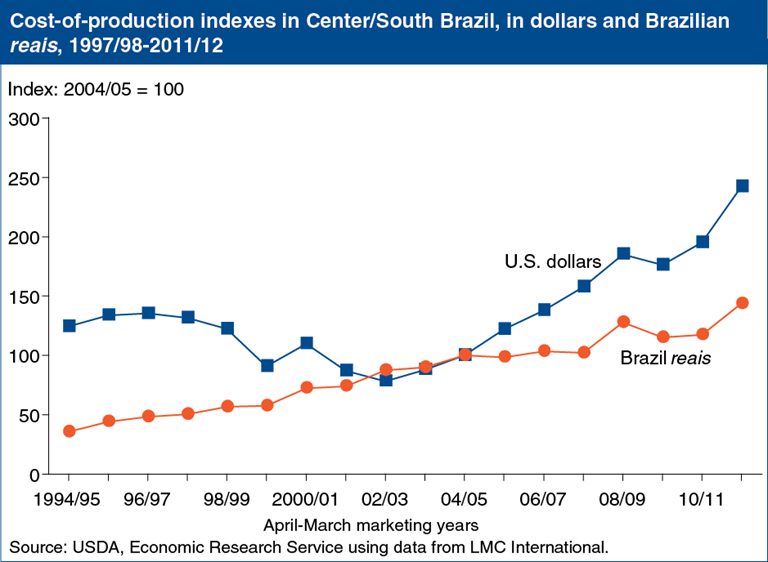 Convert Brazilian Real to United States Dollar