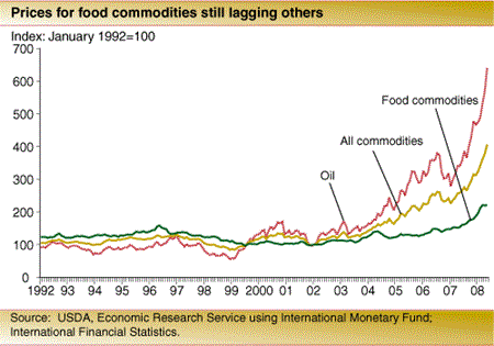 Prices for food commodities still lagging others